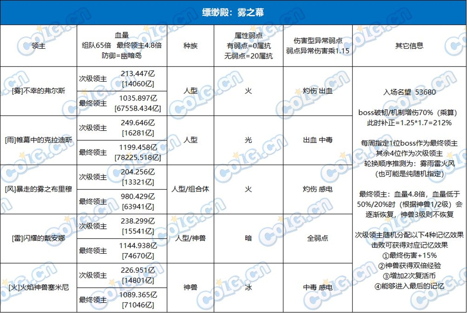 dnf霧神妮機制詳細講解攻略大全